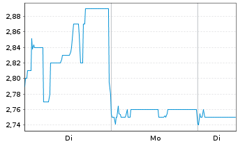 Chart Dongfang Electric Corp. Ltd. - 1 Woche