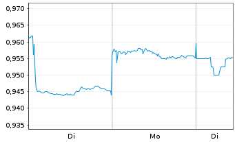 Chart Dongfeng Motor Group Co. Ltd. - 1 Woche