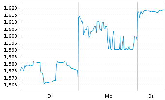Chart Great Wall Motor Co. Ltd. - 1 Woche
