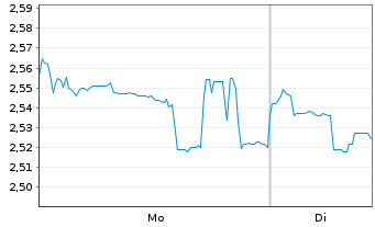 Chart Hisense Home Appliances Grp Co - 1 Woche