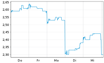 Chart Harbin Electric Co. Ltd. - 1 Woche
