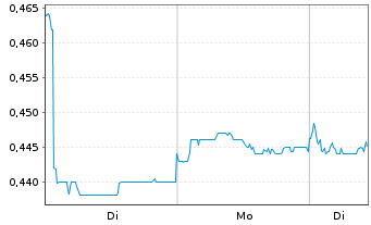 Chart Huadian Power Intl Corp. Ltd. - 1 Woche