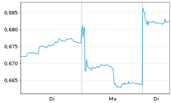 Chart Ind.& Comm.Bk of China, The - 1 Woche