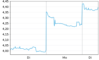 Chart Jiangxi Copper Co. Ltd. - 1 Woche