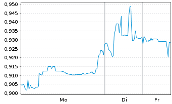 Chart PetroChina Co. Ltd. - 1 Woche