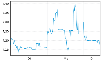 Chart Ping An Insurance(Grp)Co.China - 1 Woche