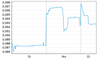 Chart Qingling Motors Co. Ltd. - 1 Week