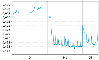 Chart Shanghai Electric Group Co.Ltd - 1 Woche