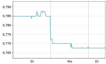 Chart Shenzhen Expressway Co. Ltd. - 1 Woche