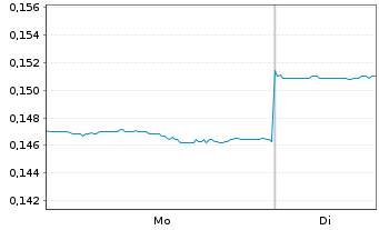 Chart Sinopec Shanghai Petrochemical - 1 Woche