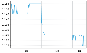 Chart Travelsky Technology Ltd. - 1 Woche