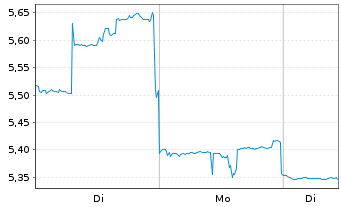 Chart Tsingtao Brewery Co. Ltd. - 1 Woche