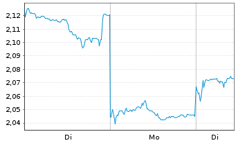 Chart Weichai Power Co. Ltd. - 1 Woche
