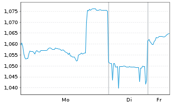 Chart Yankuang Energy Group Co. Ltd. - 1 Woche
