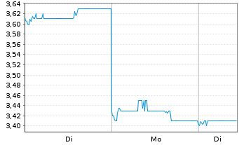 Chart Zhaojin Mining Industry Co.Ltd - 1 Woche