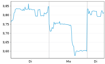 Chart Zijin Mining Group Co. Ltd. - 1 Woche