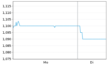 Chart China Coal Energy Co. Ltd. - 1 Woche