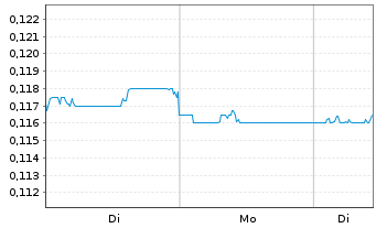 Chart COSCO SHIPPING Development Co. - 1 Woche