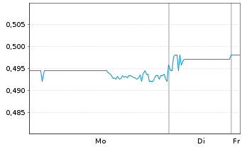 Chart Tong Ren Tang Techs Co.Ltd. - 1 Woche