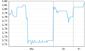 Chart PICC Property & Casualty Co. - 1 Woche