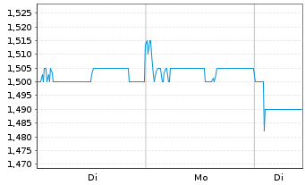Chart Yantai North Andre Juice Co. - 1 Woche
