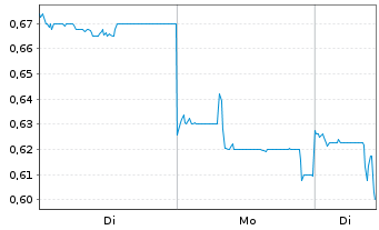 Chart Huaneng Power Internatl Inc. - 1 Week