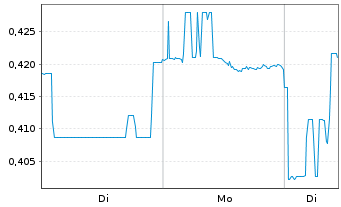 Chart China Railway Group Ltd. - 1 Woche