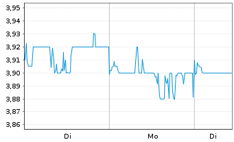 Chart China Pacific Insurance Co. - 1 Woche