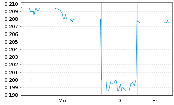 Chart Metallurgical Corp. of China - 1 Week