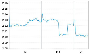 Chart Sinopharm Group Co. Ltd. - 1 Woche