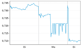 Chart China Longyuan Power Grp Corp. - 1 Woche