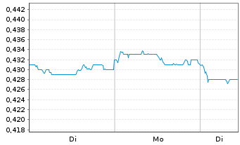 Chart China Minsheng Banking Corp. - 1 Woche