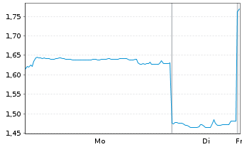 Chart Xinjiang Goldwind Sc.&T.Co.Ltd - 1 Woche
