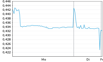 Chart Guangzhou Automobile Group Co. - 1 Woche