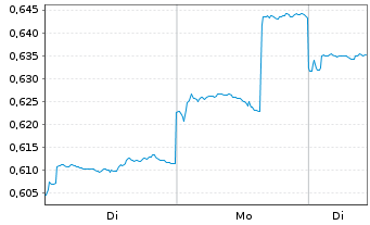Chart Agricult. Bk of China, The - 1 Woche