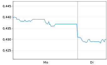 Chart China Suntien Green Energy Crp - 1 Woche