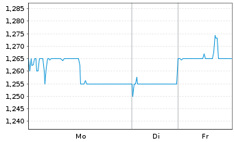 Chart Shanghai Pharmaceut.Hldg Co. - 1 Woche