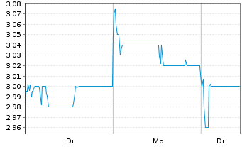 Chart CITIC Securities Co. Ltd. - 1 Woche