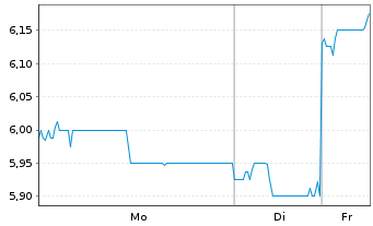 Chart New China Life Insurance Co. - 1 Woche
