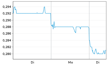 Chart China Alumin.Intl Eng.Corp.Ltd - 1 Woche