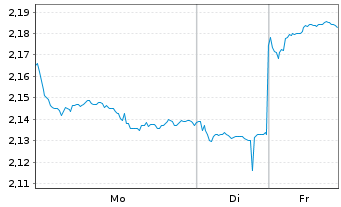 Chart Shanghai Fos.Pharm.(Gr.)Co.Ltd - 1 Woche