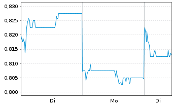 Chart Sinopec Engineering (Group)Co. - 1 Woche