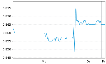 Chart Bank of Chongqing Co. Ltd. - 1 Woche