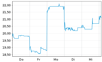Chart Yangtze Optic.Fibre and Cable - 1 Woche