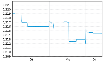 Chart BAIC Motor Corp. Ltd. - 1 Woche