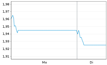 Chart GF Securities Co. Ltd. - 1 Woche