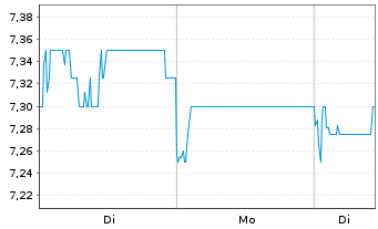 Chart Fuyao Glass Industry Group Co. - 1 Woche