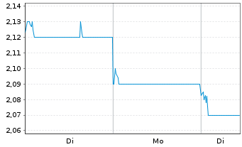 Chart Huatai Securities Co. Ltd. - 1 Woche