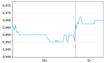 Chart Legend Holdings Corp. - 1 Woche