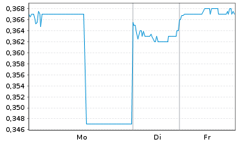 Chart China Railway Sig.&Com.Co.Ltd. - 1 Woche